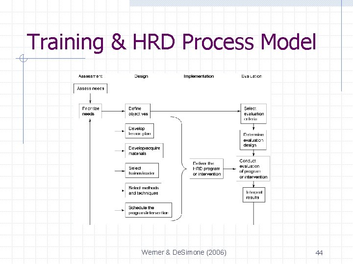 Training & HRD Process Model Werner & De. Simone (2006) 44 