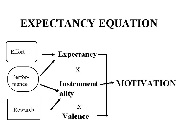 EXPECTANCY EQUATION Effort Expectancy X Performance Rewards Instrument ality X Valence MOTIVATION 