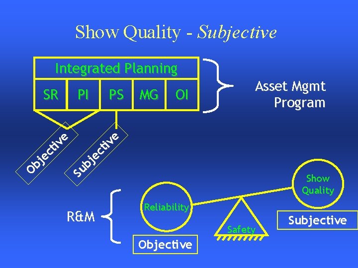 Show Quality - Subjective Integrated Planning PI PS MG OI Ob je ct iv