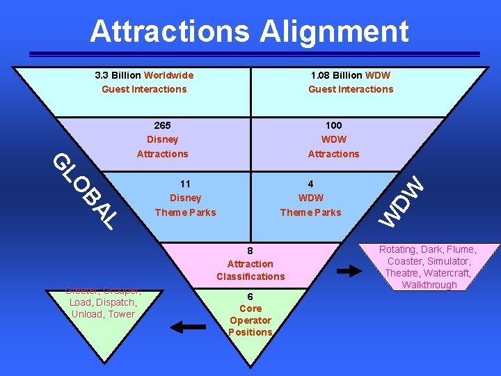 Attractions Alignment 3. 3 Billion Worldwide Guest Interactions 1. 08 Billion WDW Guest Interactions