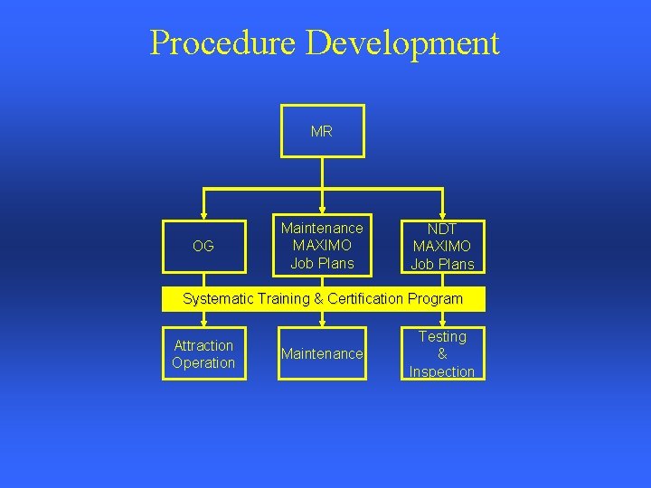 Procedure Development MR OG Maintenance MAXIMO Job Plans NDT MAXIMO Job Plans Systematic Training