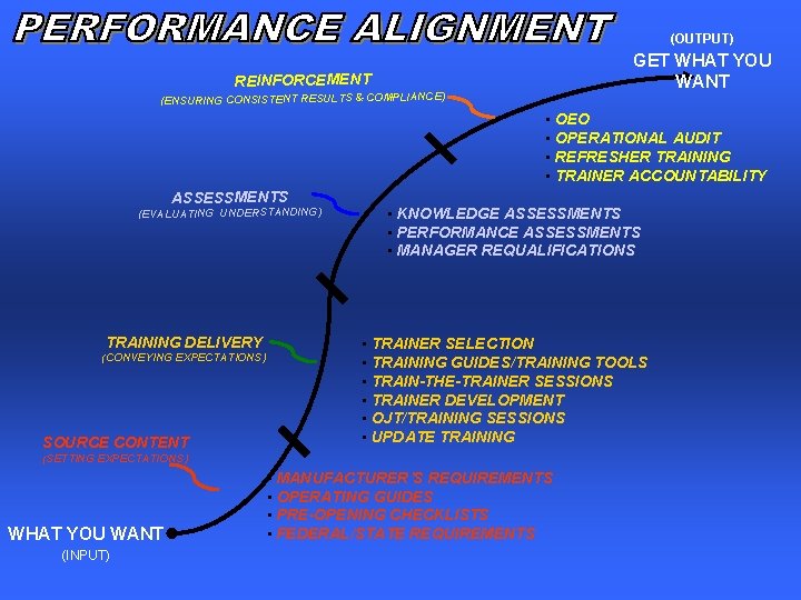 (OUTPUT) GET WHAT YOU WANT REINFORCEMENT (ENSURING CONSISTENT RESULTS & COMPLIANCE) • OEO •