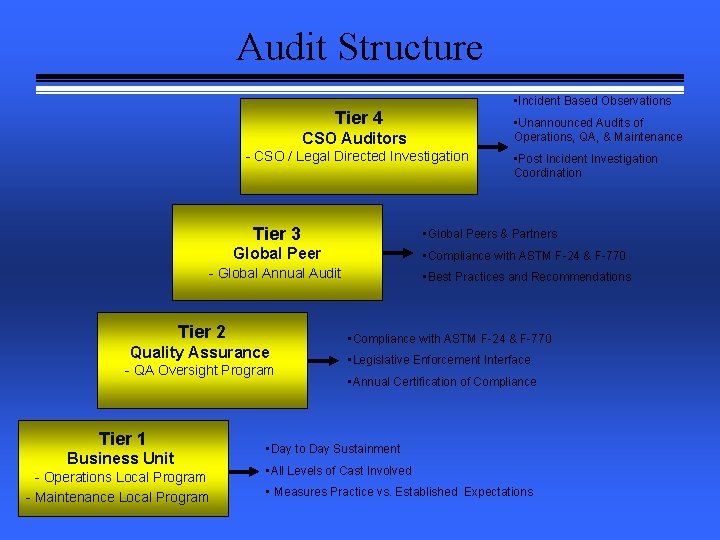 Audit Structure • Incident Based Observations Tier 4 • Unannounced Audits of Operations, QA,