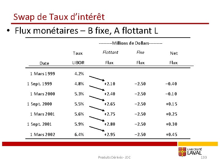 Swap de Taux d’intérêt • Flux monétaires – B fixe, A flottant L -----Millions