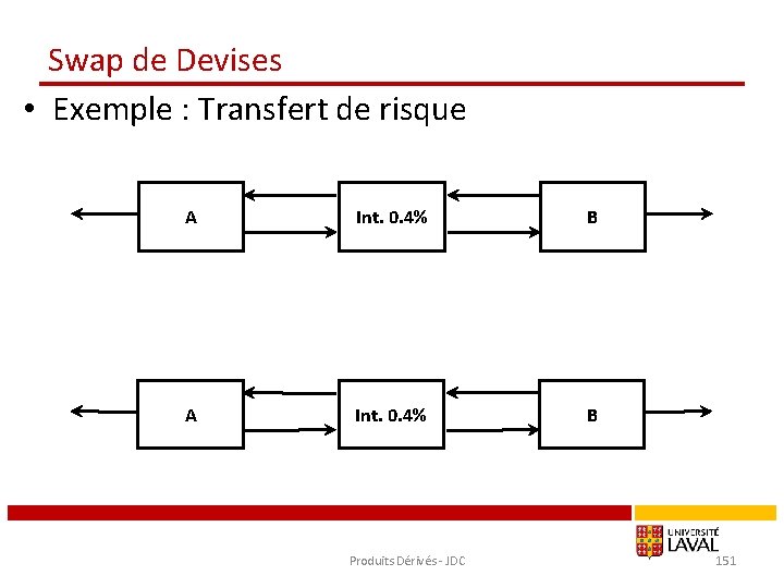 Swap de Devises • Exemple : Transfert de risque A Int. 0. 4% B