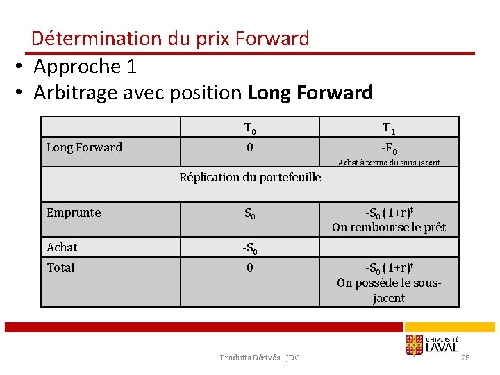 Détermination du prix Forward • Approche 1 • Arbitrage avec position Long Forward T