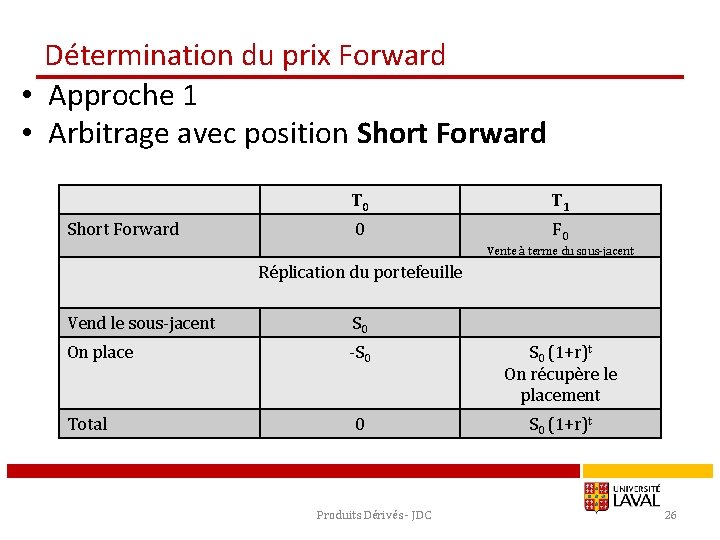 Détermination du prix Forward • Approche 1 • Arbitrage avec position Short Forward T