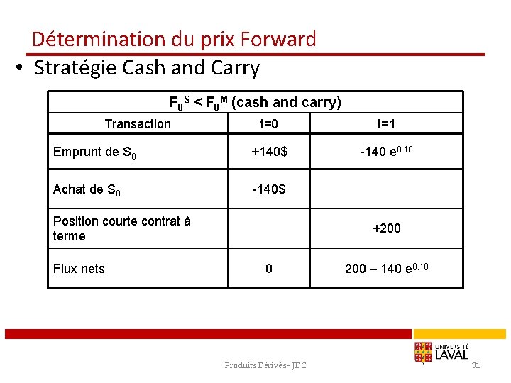 Détermination du prix Forward • Stratégie Cash and Carry F 0 S < F