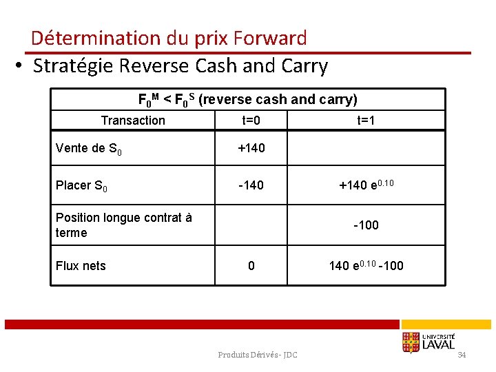 Détermination du prix Forward • Stratégie Reverse Cash and Carry F 0 M <