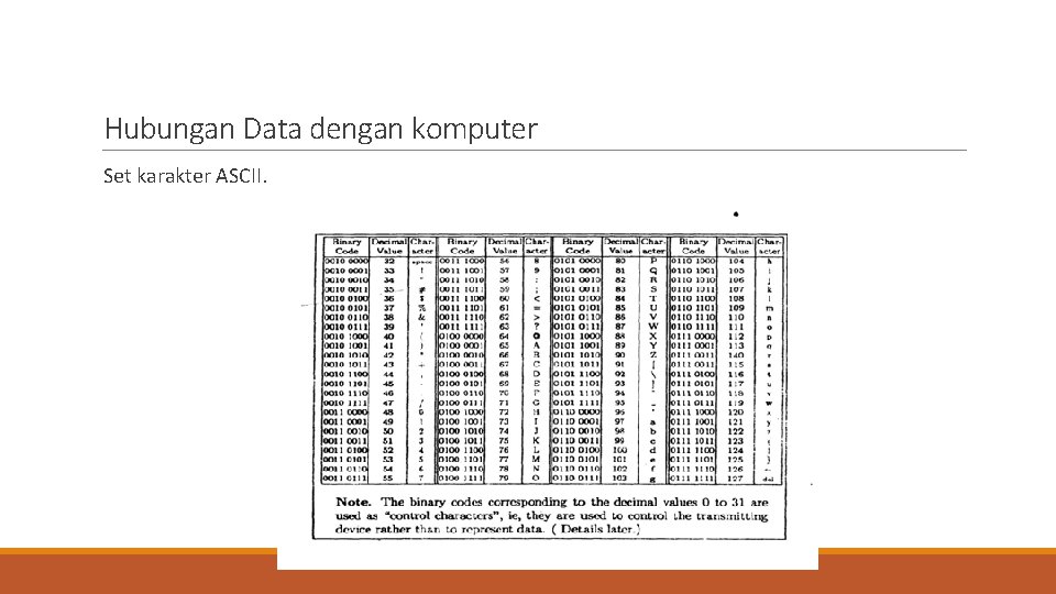 Hubungan Data dengan komputer Set karakter ASCII. 