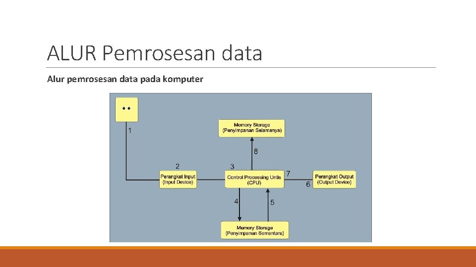 ALUR Pemrosesan data Alur pemrosesan data pada komputer 