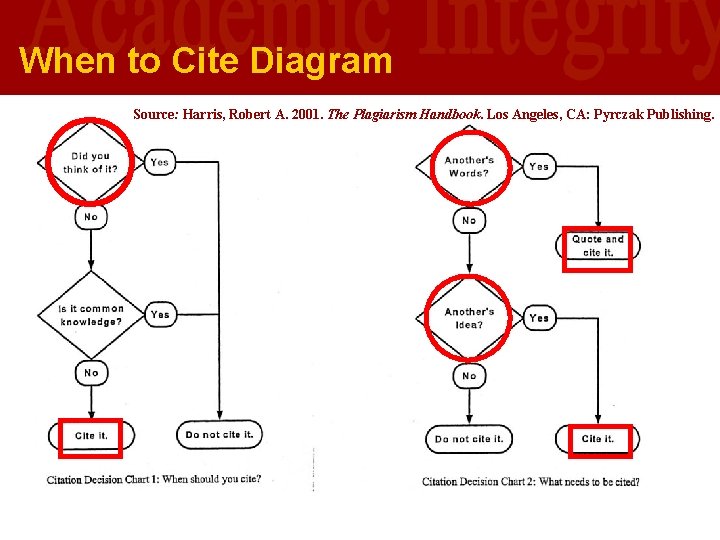 When to Cite Diagram Source: Harris, Robert A. 2001. The Plagiarism Handbook. Los Angeles, When to Cite Diagram Source: Harris, Robert A. 2001. The Plagiarism Handbook. Los Angeles,