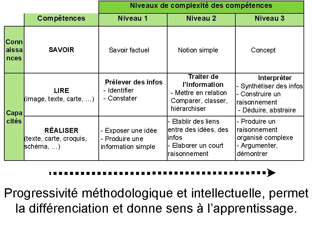 Niveaux de complexité des compétences Conn aissa nces SAVOIR LIRE (image, texte, carte, …)