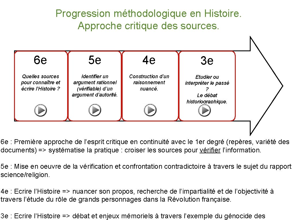 Progression méthodologique en Histoire. Approche critique des sources. 6 e 5 e 4 e