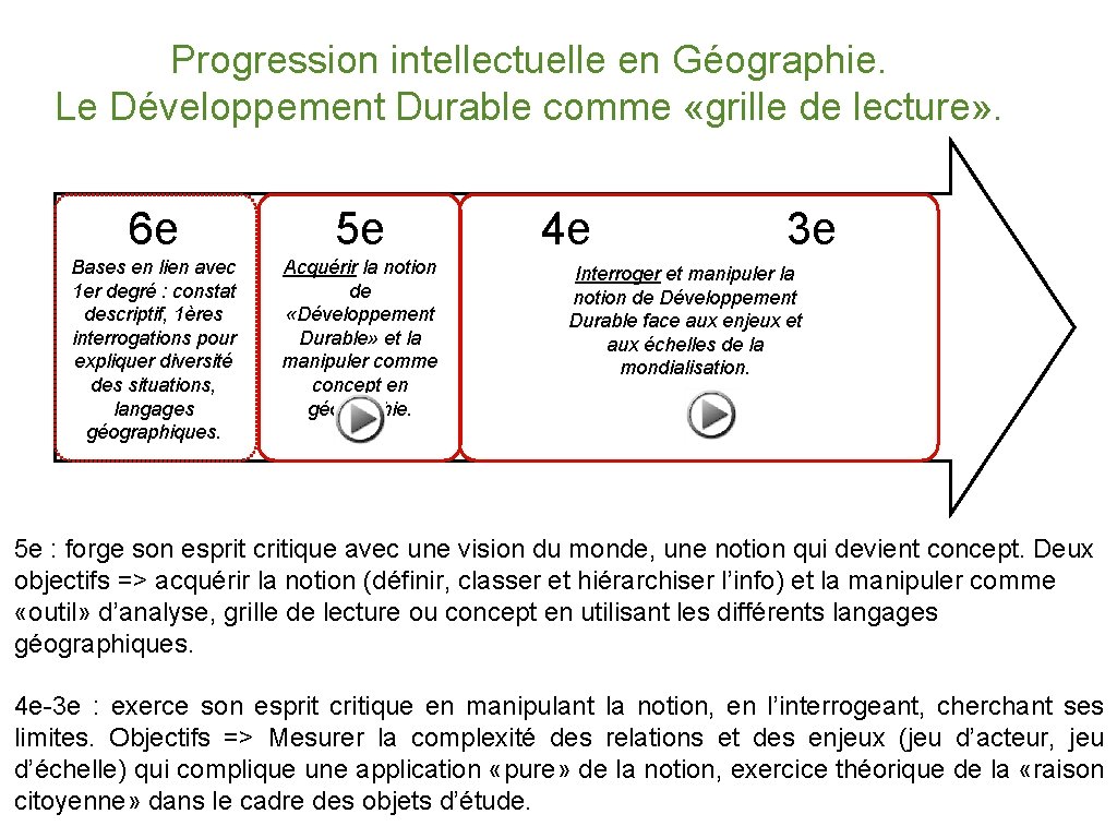 Progression intellectuelle en Géographie. Le Développement Durable comme «grille de lecture» . 6 e