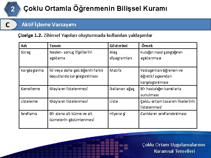 Çoklu Ortamla Öğrenmenin Bilişsel Kuramı 2 C Aktif İşleme Varsayımı Çizelge 1. 2. Zihinsel