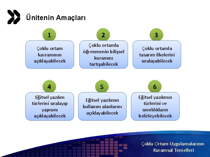 1 Ünitenin Amaçları 1 2 3 Çoklu ortam kavramının açıklayabilecek Çoklu ortamla öğrenmenin bilişsel