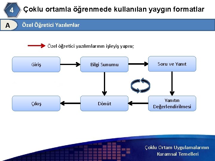 4 A Çoklu ortamla öğrenmede kullanılan yaygın formatlar Özel Öğretici Yazılımlar Özel öğretici yazılımlarının