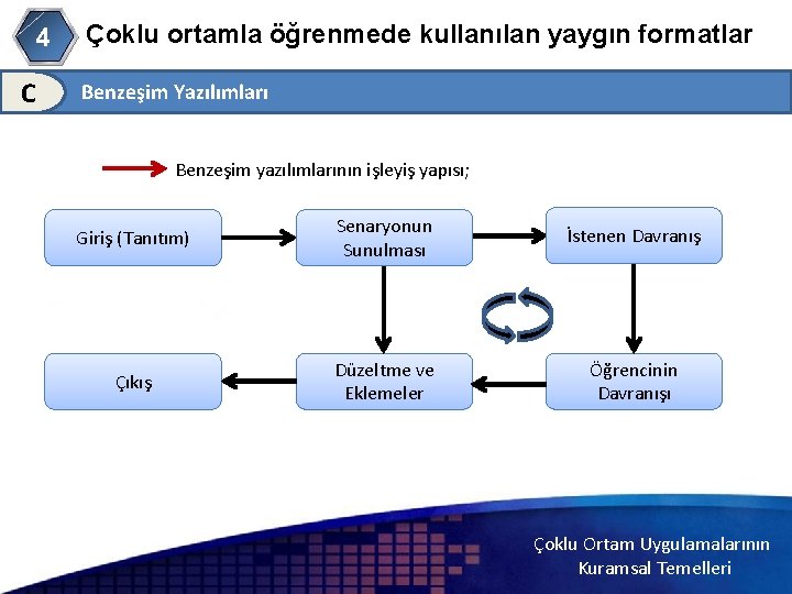 4 C Çoklu ortamla öğrenmede kullanılan yaygın formatlar Benzeşim Yazılımları Benzeşim yazılımlarının işleyiş yapısı;