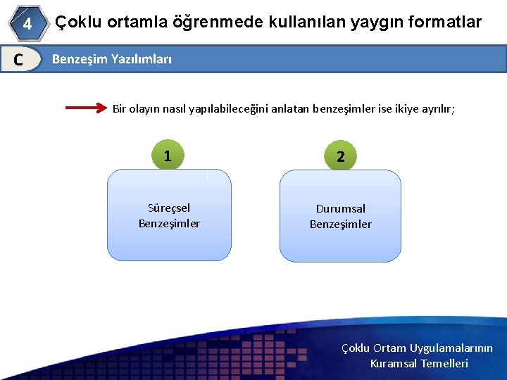 4 C Çoklu ortamla öğrenmede kullanılan yaygın formatlar Benzeşim Yazılımları Bir olayın nasıl yapılabileceğini