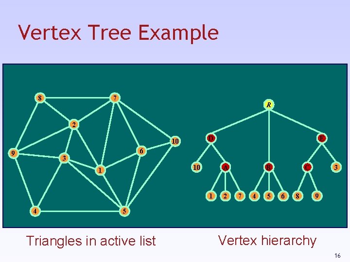 Vertex Tree Example 8 7 R 2 D 10 9 6 3 10 1