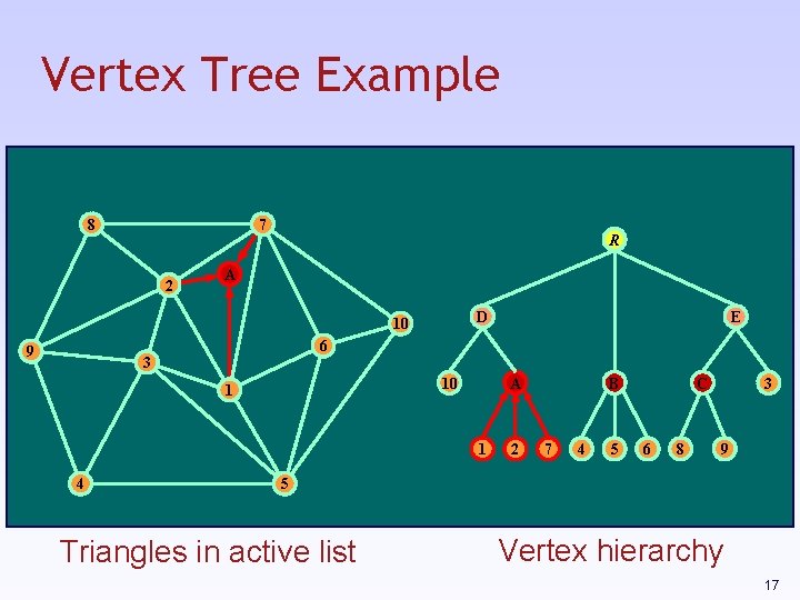 Vertex Tree Example 8 7 2 R A D 10 9 6 3 10