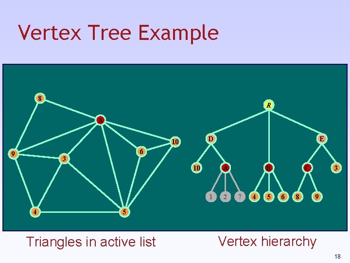 Vertex Tree Example 8 R A D 10 9 6 3 10 A 1