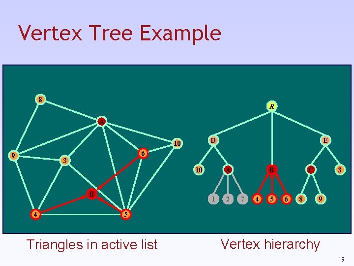 Vertex Tree Example 8 R A D 10 9 6 3 10 B 4