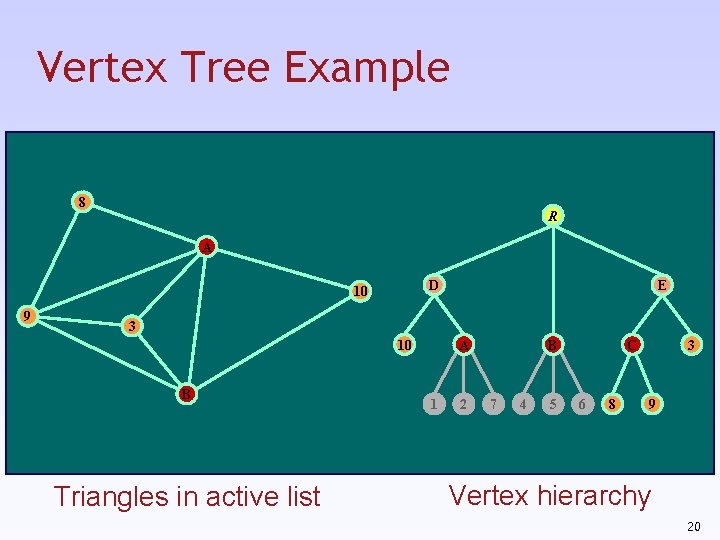 Vertex Tree Example 8 R A D 10 9 E 3 10 B Triangles