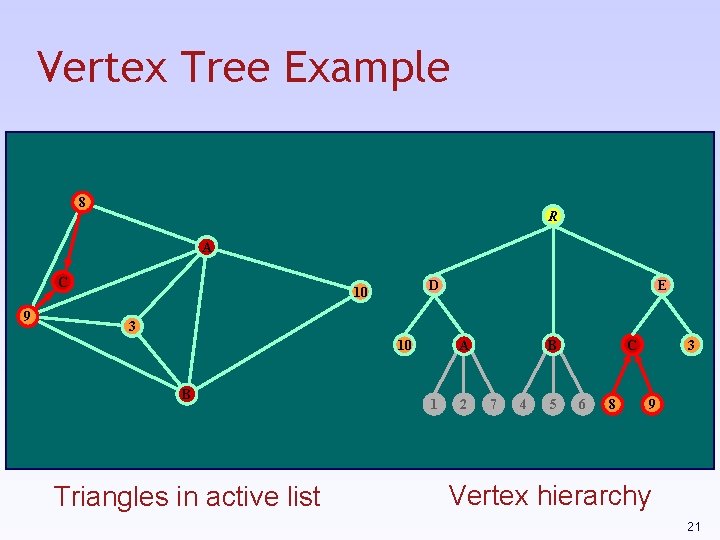 Vertex Tree Example 8 R A C 9 D 10 E 3 10 B