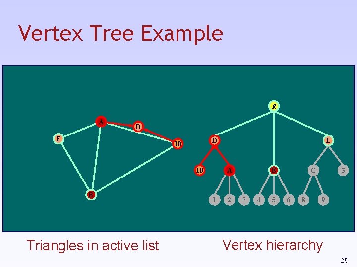 Vertex Tree Example R A D E D 10 10 B Triangles in active