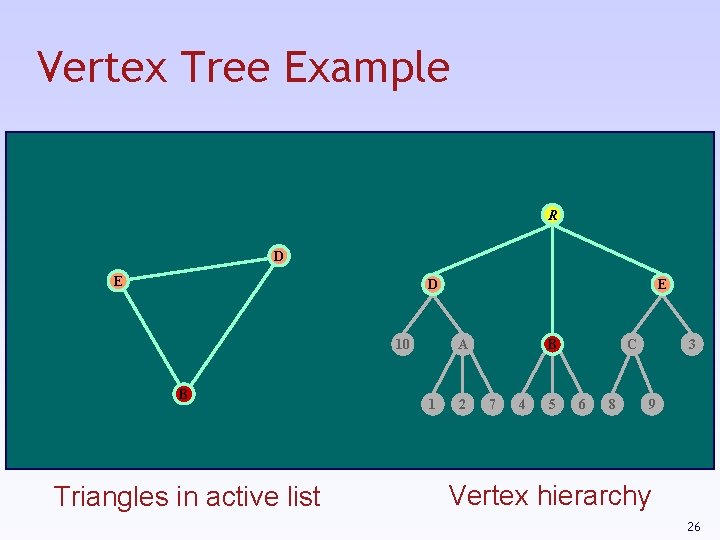 Vertex Tree Example R D E D 10 B Triangles in active list E