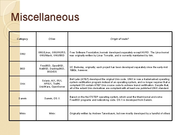 Miscellaneous Category OSes Origin of code? GNU/Linux, GNU/HURD, GNU/Mach, GNU/BSD Free Software Foundation; kernels