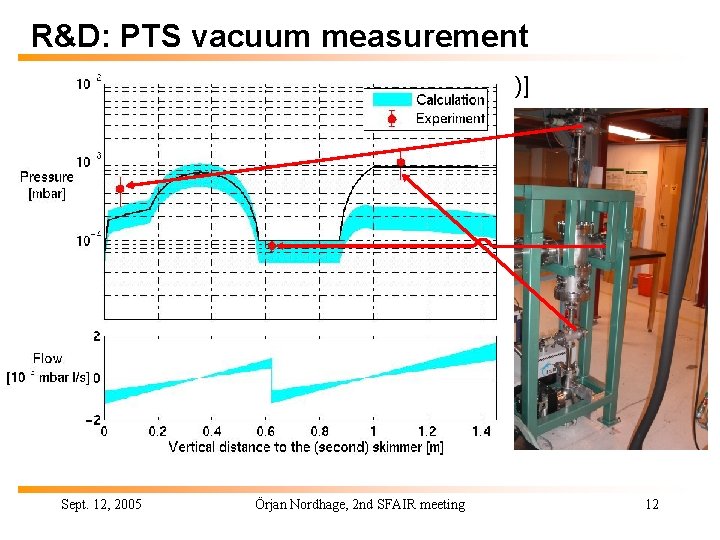 R&D: PTS vacuum measurement [Technical Progress Report for PANDA (2005)] Input to V. Ziemann’s