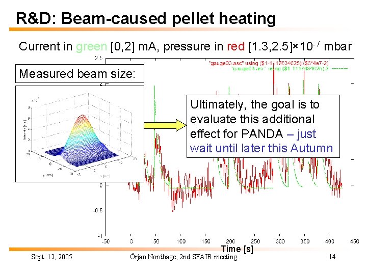 R&D: Beam-caused pellet heating Current in green [0, 2] m. A, pressure in red