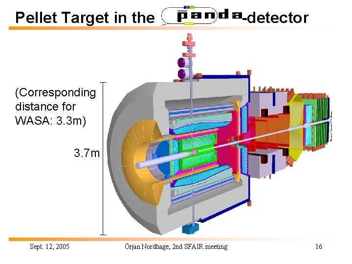 Pellet Target in the -detector (Corresponding distance for WASA: 3. 3 m) 3. 7
