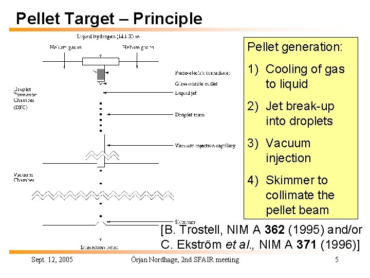 Pellet Target – Principle Pellet generation: 1) Cooling of gas to liquid 2) Jet