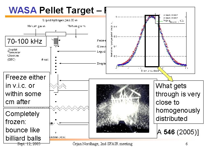 WASA Pellet Target – Principle 70 -100 k. Hz Freeze either in v. i.