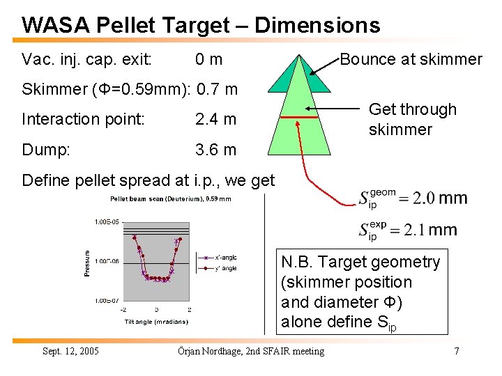 WASA Pellet Target – Dimensions Vac. inj. cap. exit: 0 m Bounce at skimmer