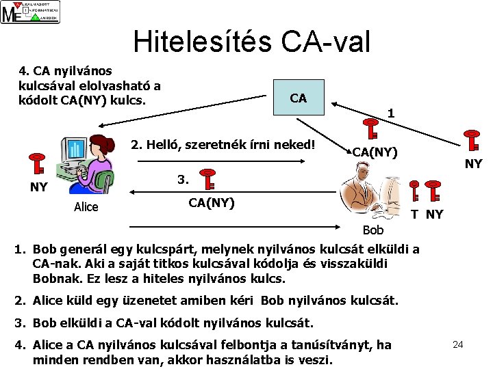 Hitelesítés CA-val 4. CA nyilvános kulcsával elolvasható a kódolt CA(NY) kulcs. CA 1 2.