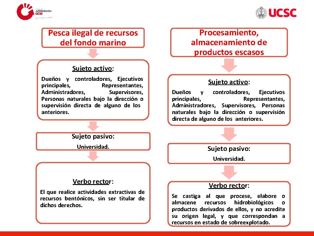 Pesca ilegal de recursos del fondo marino Procesamiento, almacenamiento de productos escasos Sujeto activo: