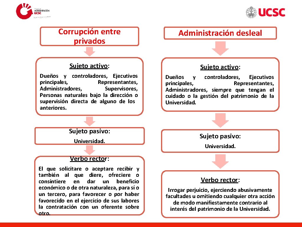 Corrupción entre privados Administración desleal Sujeto activo: Dueños y controladores, Ejecutivos principales, Representantes, Administradores,