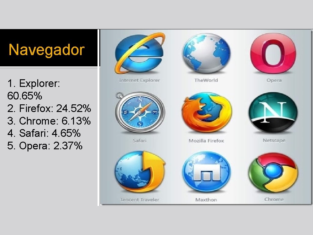 Navegador 1. Explorer: 60. 65% 2. Firefox: 24. 52% 3. Chrome: 6. 13% 4.