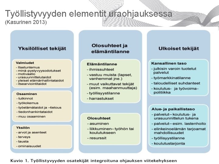 Työllistyvyyden elementit uraohjauksessa (Kasurinen 2013) 