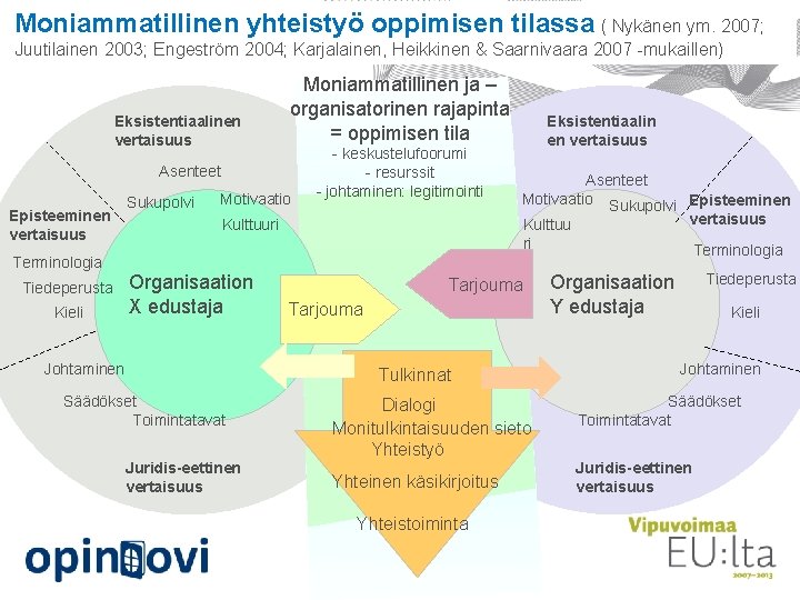 Moniammatillinen yhteistyö oppimisen tilassa ( Nykänen ym. 2007; Juutilainen 2003; Engeström 2004; Karjalainen, Heikkinen