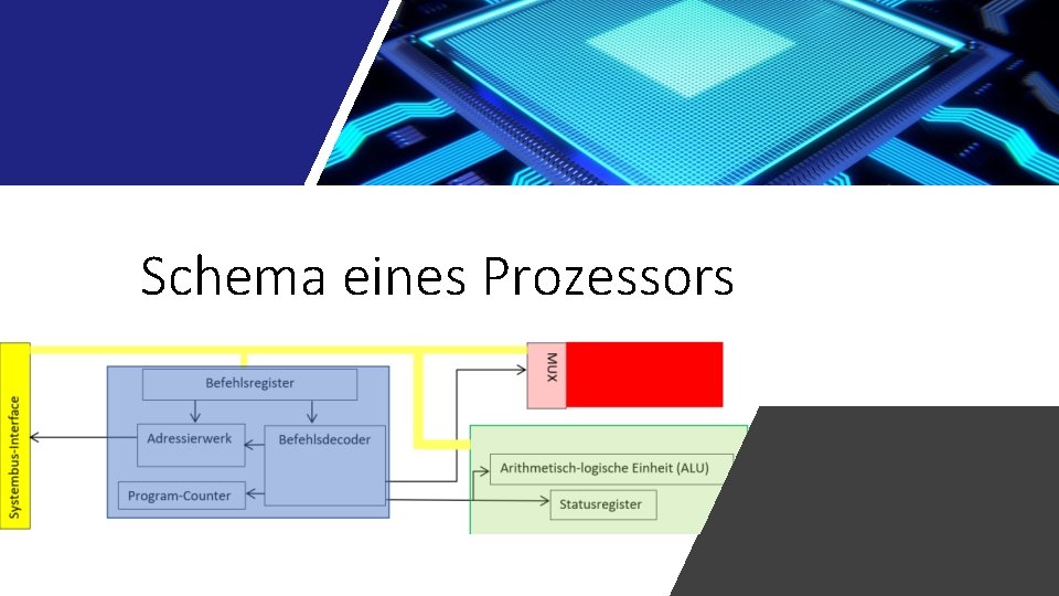 Schema eines Prozessors 