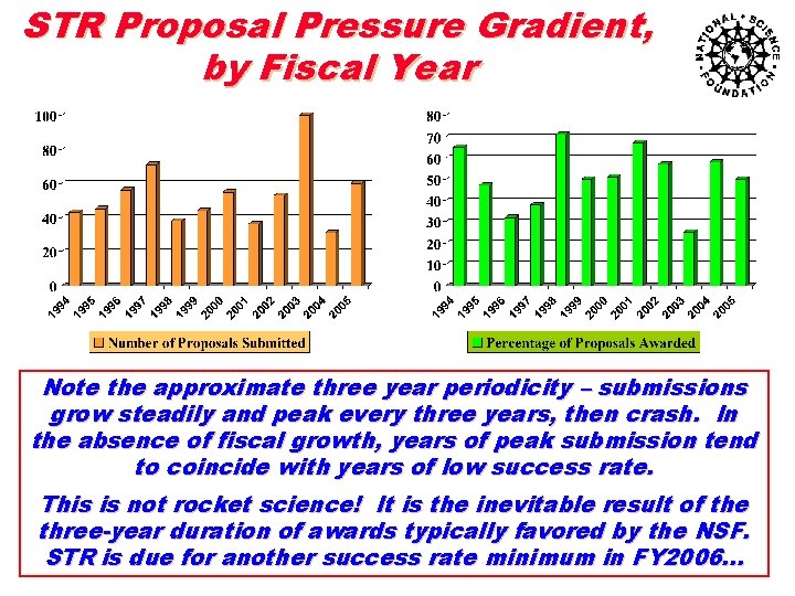 STR Proposal Pressure Gradient, by Fiscal Year Note the approximate three year periodicity –