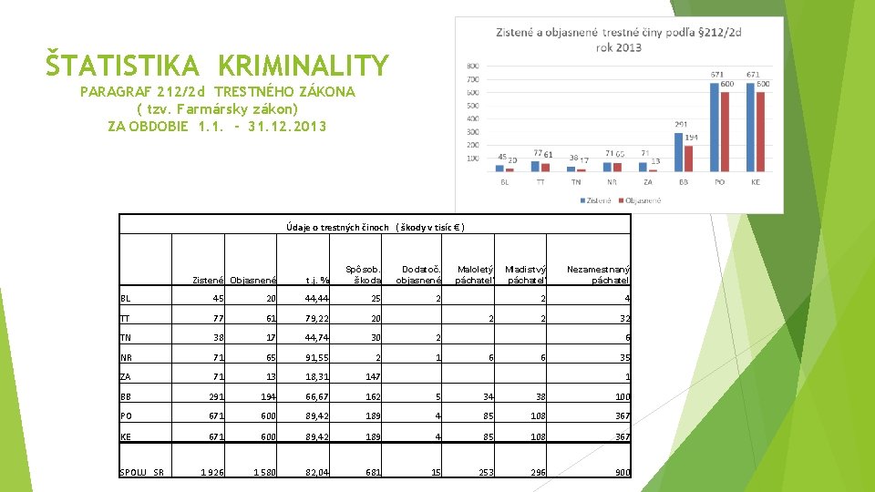 ŠTATISTIKA KRIMINALITY PARAGRAF 212/2 d TRESTNÉHO ZÁKONA ( tzv. Farmársky zákon) ZA OBDOBIE 1. ŠTATISTIKA KRIMINALITY PARAGRAF 212/2 d TRESTNÉHO ZÁKONA ( tzv. Farmársky zákon) ZA OBDOBIE 1.