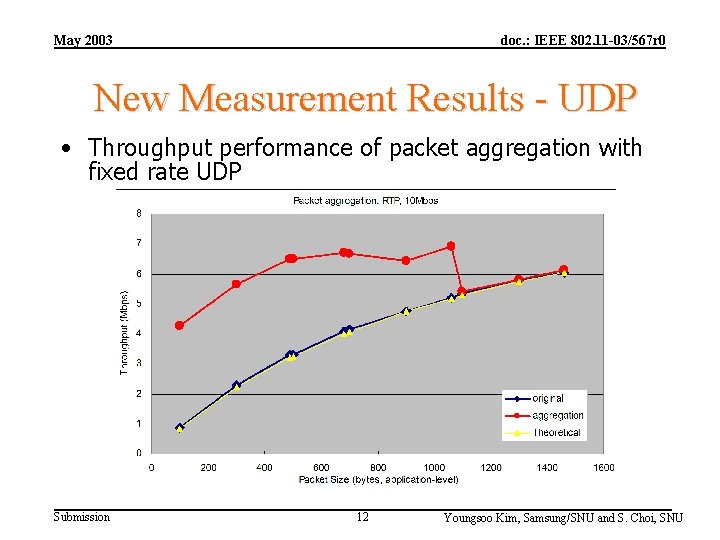 May 2003 doc. : IEEE 802. 11 -03/567 r 0 New Measurement Results -