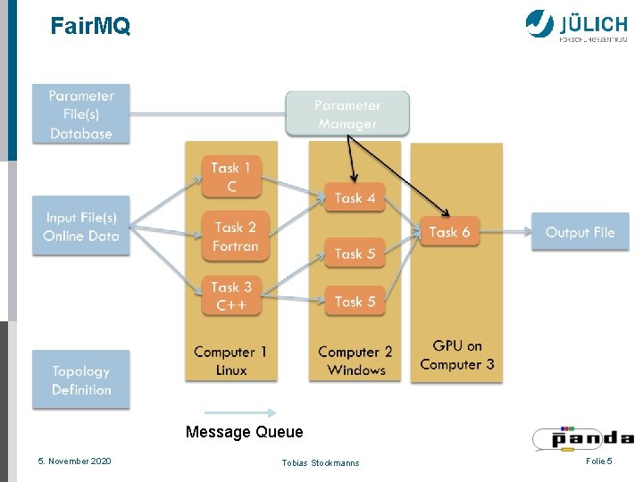 Fair. MQ Message Queue 5. November 2020 Tobias Stockmanns Folie 5 